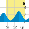 Bristol Ferry tide chart for Tuesday, June 9, 2026