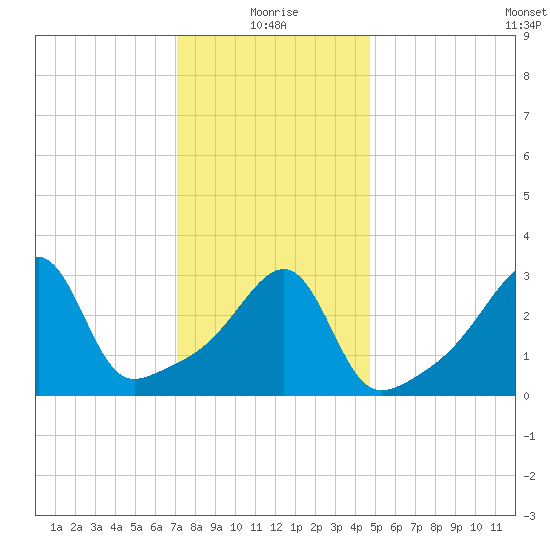 Bristol Highlands tide chart for Tuesday, January 19, 2021