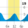 Bristol Highlands tide chart for Tuesday, January 19, 2021