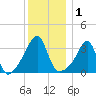 Bristol Highlands tide chart for Friday, January 1, 2021