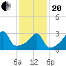 Bristol Highlands tide chart for Wednesday, January 20, 2021