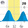 Bristol Highlands tide chart for Thursday, January 28, 2021