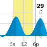 Bristol Highlands tide chart for Friday, January 29, 2021