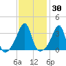Bristol Highlands tide chart for Saturday, January 30, 2021