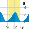 Bristol Highlands tide chart for Tuesday, January 5, 2021