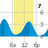 Bristol Highlands tide chart for Thursday, January 7, 2021