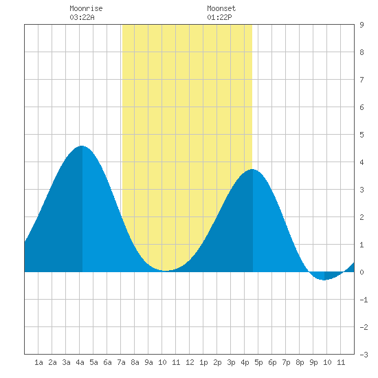 Bristol Highlands tide chart for Saturday, January 9, 2021