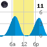 Bristol Highlands tide chart for Thursday, February 11, 2021