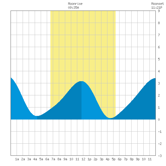 Bristol Highlands tide chart for Wednesday, February 17, 2021