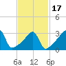 Bristol Highlands tide chart for Wednesday, February 17, 2021