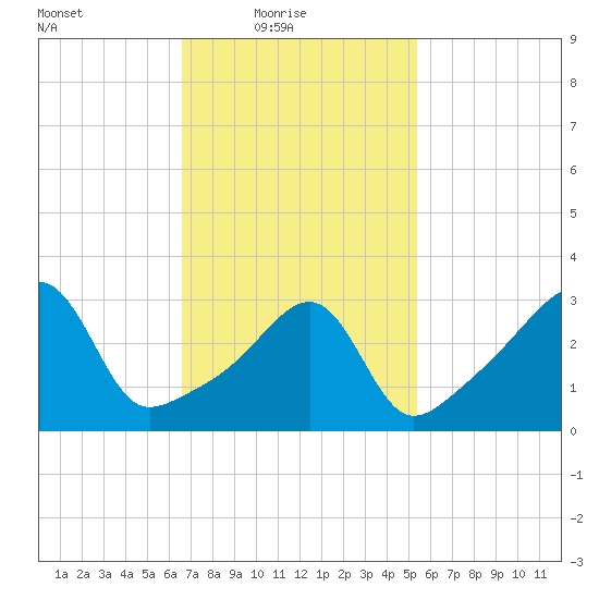 Bristol Highlands tide chart for Thursday, February 18, 2021