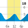 Bristol Highlands tide chart for Thursday, February 18, 2021