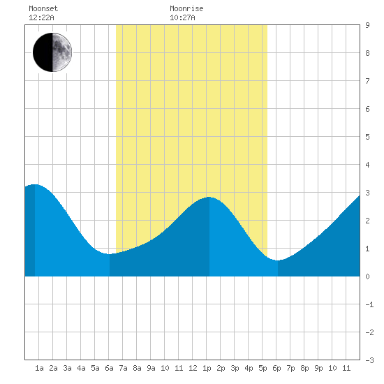 Bristol Highlands tide chart for Friday, February 19, 2021