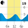Bristol Highlands tide chart for Friday, February 19, 2021