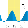 Bristol Highlands tide chart for Monday, February 1, 2021