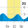 Bristol Highlands tide chart for Sunday, February 21, 2021
