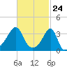 Bristol Highlands tide chart for Wednesday, February 24, 2021