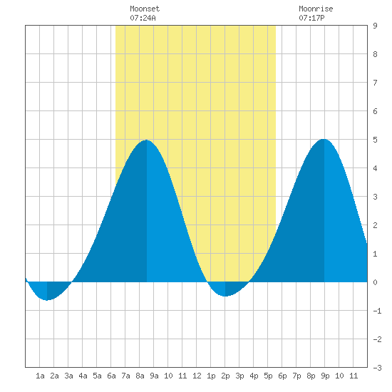 Bristol Highlands tide chart for Sunday, February 28, 2021