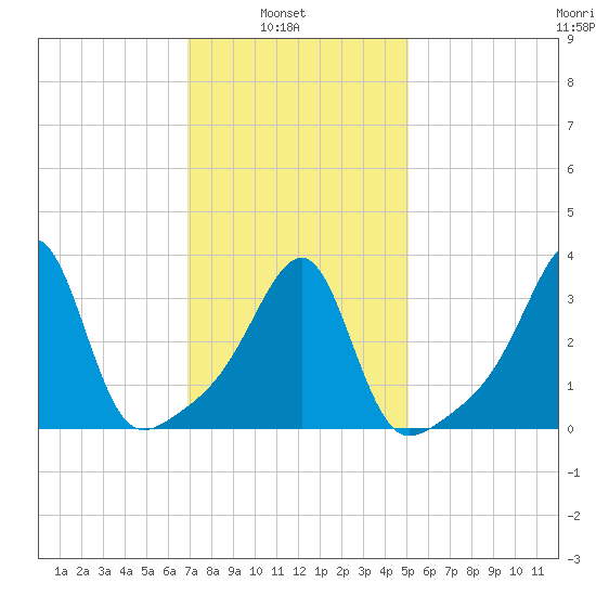 Bristol Highlands tide chart for Wednesday, February 3, 2021