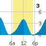 Bristol Highlands tide chart for Wednesday, February 3, 2021