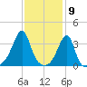 Bristol Highlands tide chart for Tuesday, February 9, 2021