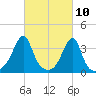 Bristol Highlands tide chart for Wednesday, March 10, 2021