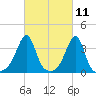 Bristol Highlands tide chart for Thursday, March 11, 2021
