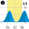 Bristol Highlands tide chart for Saturday, March 13, 2021