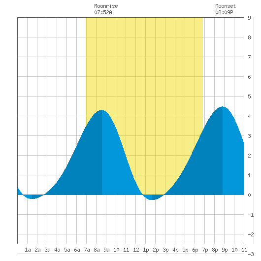 Bristol Highlands tide chart for Sunday, March 14, 2021