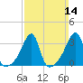 Bristol Highlands tide chart for Sunday, March 14, 2021