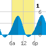 Bristol Highlands tide chart for Monday, March 1, 2021