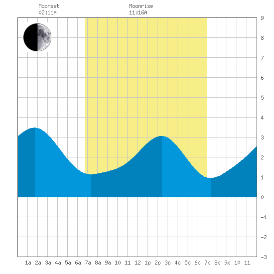 Bristol Highlands tide chart for Sunday, March 21, 2021