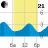 Bristol Highlands tide chart for Sunday, March 21, 2021