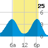 Bristol Highlands tide chart for Thursday, March 25, 2021