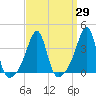 Bristol Highlands tide chart for Monday, March 29, 2021