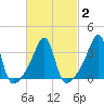 Bristol Highlands tide chart for Tuesday, March 2, 2021
