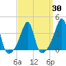 Bristol Highlands tide chart for Tuesday, March 30, 2021