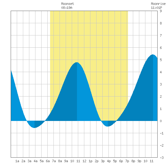 Bristol Highlands tide chart for Wednesday, March 31, 2021
