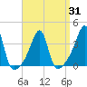 Bristol Highlands tide chart for Wednesday, March 31, 2021