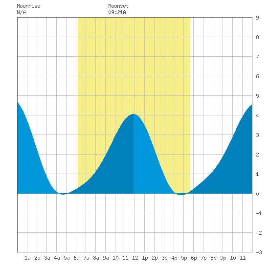 Bristol Highlands tide chart for Thursday, March 4, 2021