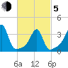Bristol Highlands tide chart for Friday, March 5, 2021