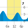 Bristol Highlands tide chart for Sunday, March 7, 2021
