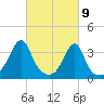 Bristol Highlands tide chart for Tuesday, March 9, 2021