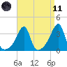 Bristol Highlands tide chart for Sunday, April 11, 2021