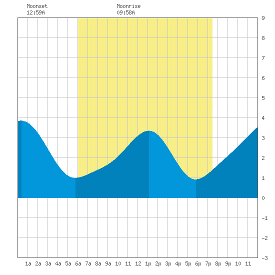 Bristol Highlands tide chart for Sunday, April 18, 2021
