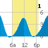 Bristol Highlands tide chart for Thursday, April 1, 2021