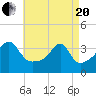 Bristol Highlands tide chart for Tuesday, April 20, 2021