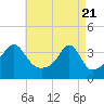 Bristol Highlands tide chart for Wednesday, April 21, 2021