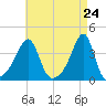 Bristol Highlands tide chart for Saturday, April 24, 2021