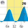 Bristol Highlands tide chart for Monday, April 26, 2021